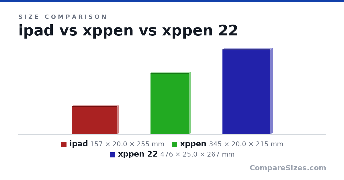 Size comparison of ipad (157 × 20.0 × 255 mm), xppen (345 × 20.0 × 215 mm) and xppen 22 (476 × 25.0 × 267 mm), drawn to scale