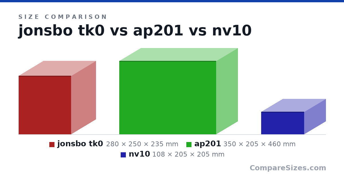 Size comparison of jonsbo tk0 (280 × 250 × 235 mm), ap201 (350 × 205 × 460 mm) and nv10 (108 × 205 × 205 mm), drawn to scale