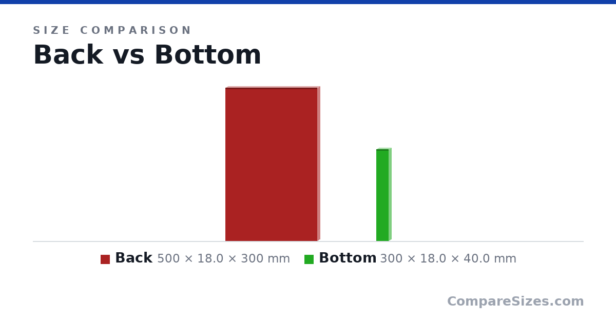 Size comparison of Back (500 × 18.0 × 300 mm) and Bottom (300 × 18.0 × 40.0 mm), drawn to scale