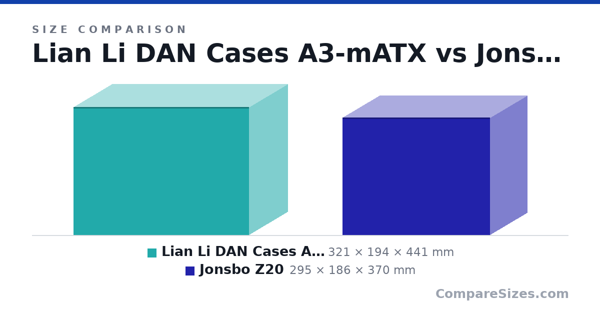 Size comparison of Lian Li DAN Cases A3-mATX (321 × 194 × 441 mm) and Jonsbo Z20 (295 × 186 × 370 mm), drawn to scale