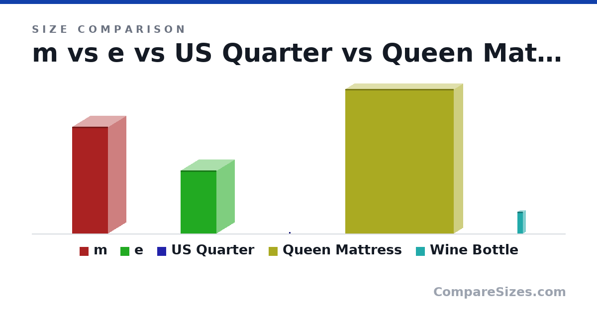 Size comparison of m (1.5 × 0.5 × 0.5 m), e (0.89 × 0.5 × 0.5 m), US Quarter (24.3 × 1.52 × 24.3 mm), Queen Mattress (2,032 × 254 × 1,524 mm) and Wine Bottle (307 × 76.7 × 76.7 mm), drawn to scale