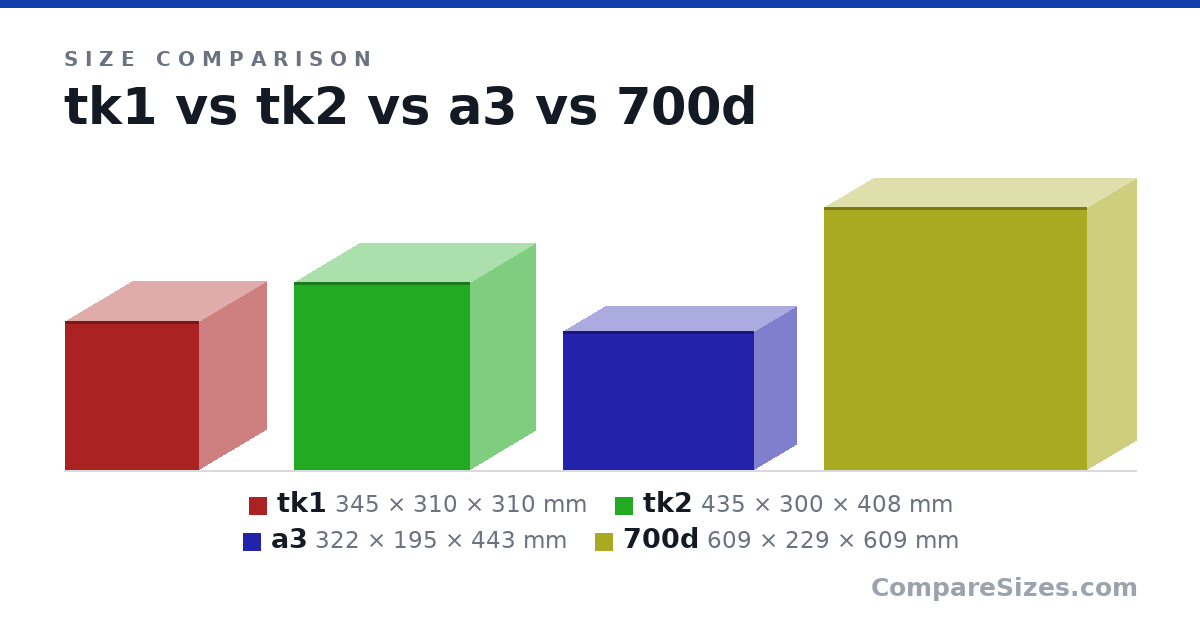 Size comparison of tk1 (345 × 310 × 310 mm), tk2 (435 × 300 × 408 mm), a3 (322 × 195 × 443 mm) and 700d (609 × 229 × 609 mm), drawn to scale