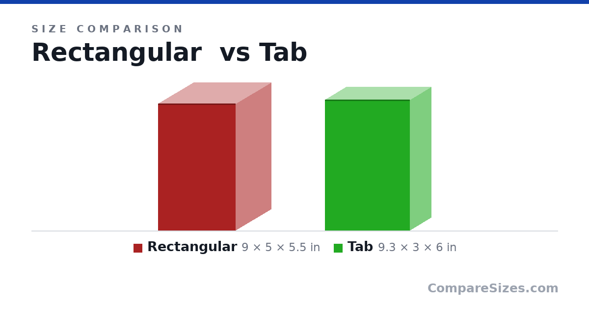 Size comparison of Rectangular (9 × 5 × 5.5 in) and Tab (9.3 × 3 × 6 in), drawn to scale