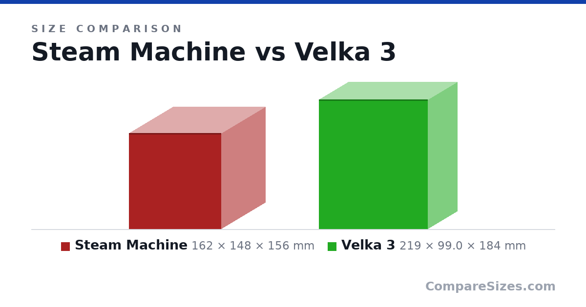 Size comparison of Steam Machine (162 × 148 × 156 mm) and Velka 3 (219 × 99.0 × 184 mm), drawn to scale