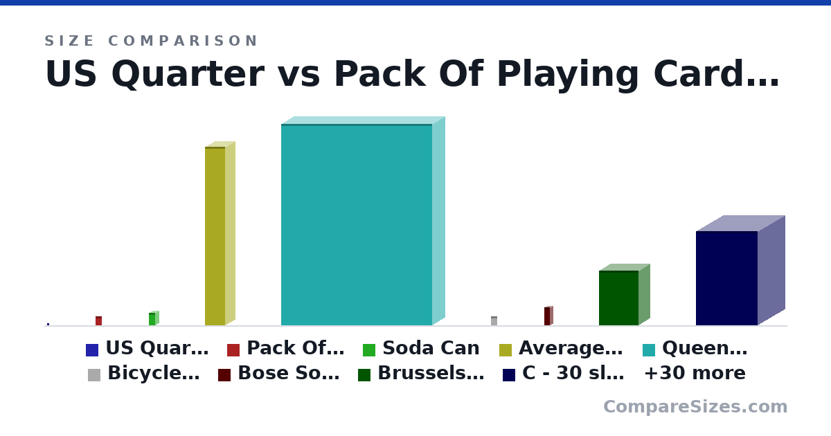 Size comparison of US Quarter (24.3 × 1.52 × 24.3 mm), Pack Of Playing Cards (88.9 × 12.7 × 63.5 mm), Soda Can (123 × 66.0 × 66.0 mm), Average Male Human Being (1.8 × 0.2 × 0.2 m), Queen Mattress (2,032 × 254 × 1,524 mm), Bicycle Playing Cards - Poker Size, [Colors May Va.. (3.54 × 0.75 × 2.56 in), and 33 more, drawn to scale