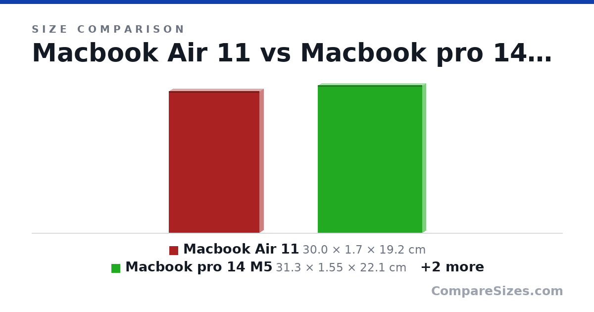 Size comparison of Macbook Air 11 (30.0 × 1.7 × 19.2 cm), Macbook pro 14 M5 (31.3 × 1.55 × 22.1 cm), Acer Helios 300 (390 × 27.0 × 270 mm) and Alienware x17 r2 (399 × 14.8 × 300 mm), drawn to scale