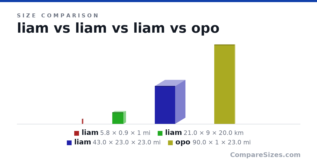 Size comparison of liam (5.8 × 0.9 × 1 mi), liam (21.0 × 9 × 20.0 km), liam (43.0 × 23.0 × 23.0 mi) and opo (90.0 × 1 × 23.0 mi), drawn to scale