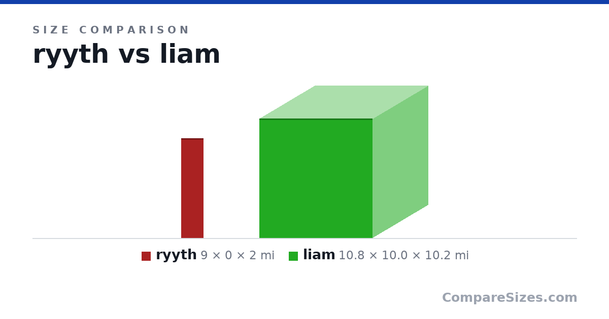 Size comparison of ryyth (9 × 0 × 2 mi) and liam (10.8 × 10.0 × 10.2 mi), drawn to scale