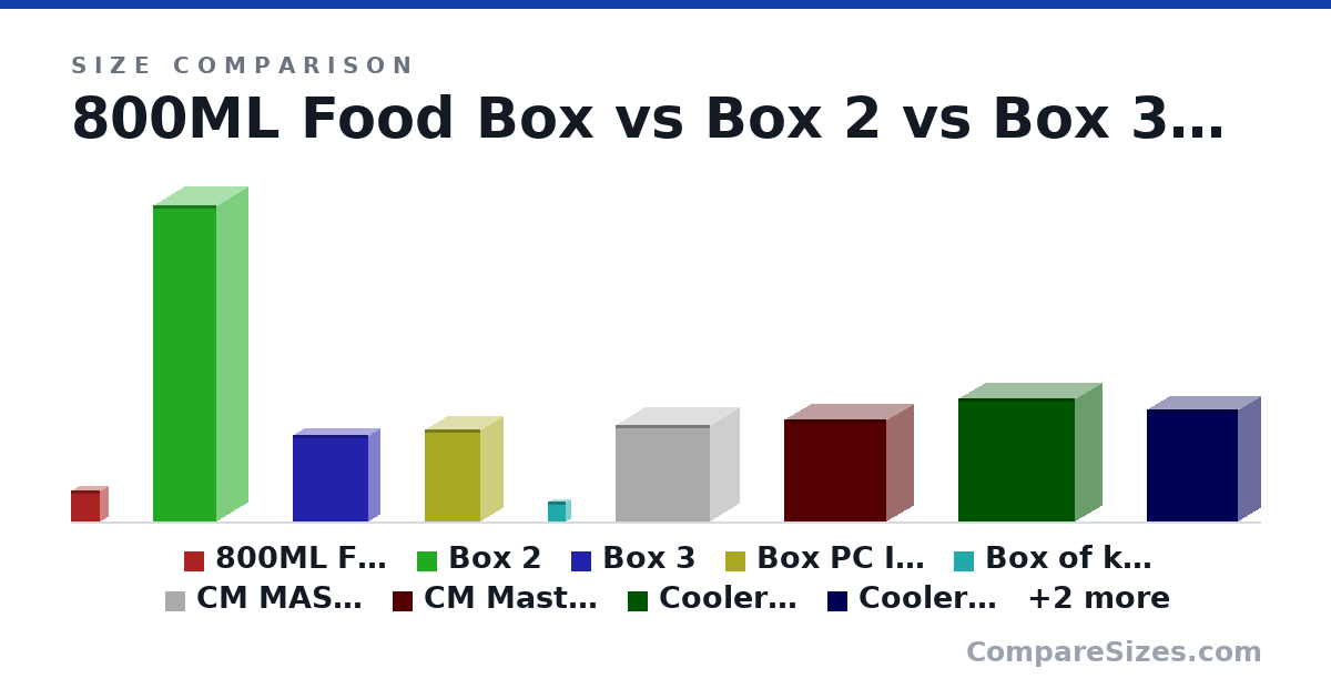 Size comparison of 800ML Food Box (125 × 64.0 × 118 mm), Box 2 (50.0 × 10.0 × 10.0 in), Box 3 (13.6 × 3.38 × 11.9 in), Box PC ITX (36.8 × 18.0 × 22.5 cm), Box of keyswitches (8 × 3.5 × 7 cm), CM MASTERBOX Q300L (387 × 230 × 381 mm), and 5 more, drawn to scale