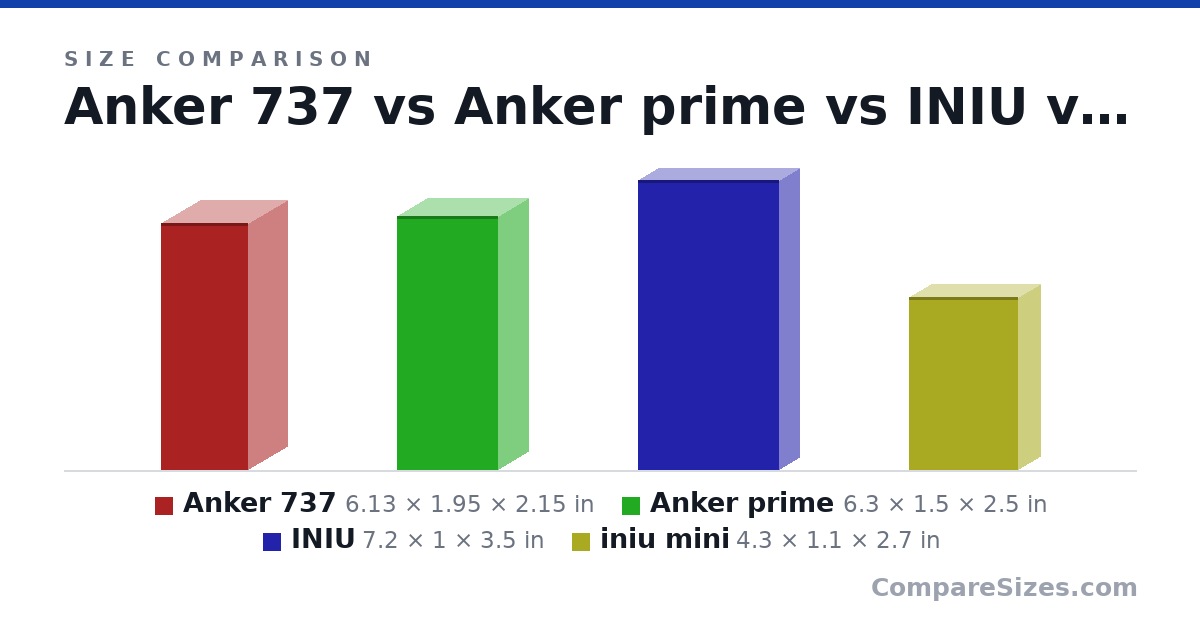 Size comparison of Anker 737 (6.13 × 1.95 × 2.15 in), Anker prime (6.3 × 1.5 × 2.5 in), INIU (7.2 × 1 × 3.5 in) and iniu mini (4.3 × 1.1 × 2.7 in), drawn to scale