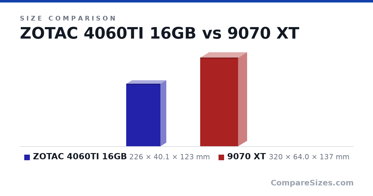 Size comparison of ZOTAC 4060TI 16GB (226 × 40.1 × 123 mm) and 9070 XT (320 × 64.0 × 137 mm), drawn to scale