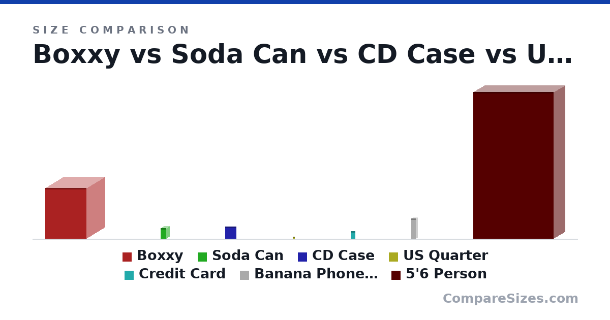 Size comparison of Boxxy (58.0 × 42.0 × 47.0 cm), Soda Can (123 × 66.0 × 66.0 mm), CD Case (142 × 9.91 × 125 mm), US Quarter (24.3 × 1.52 × 24.3 mm), Credit Card (85.6 × 0.76 × 54.0 mm), Banana Phone - Worlds First Banana Shaped Wireless.. (9.06 × 1.38 × 2.17 in), and 1 more, drawn to scale
