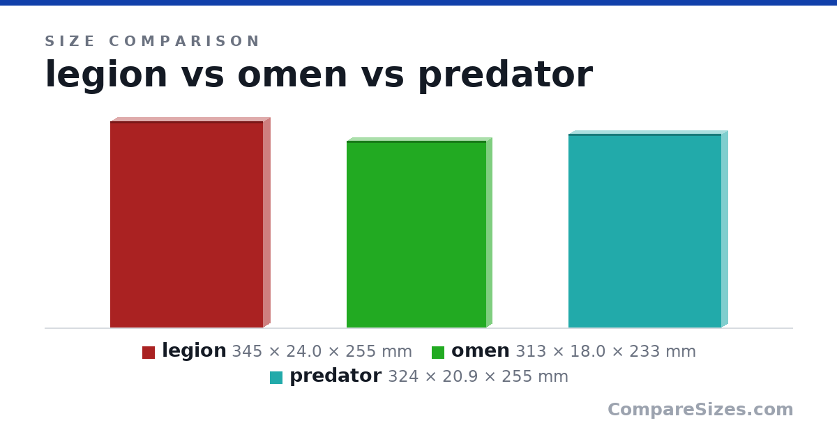 Size comparison of legion (345 × 24.0 × 255 mm), omen (313 × 18.0 × 233 mm) and predator (324 × 20.9 × 255 mm), drawn to scale