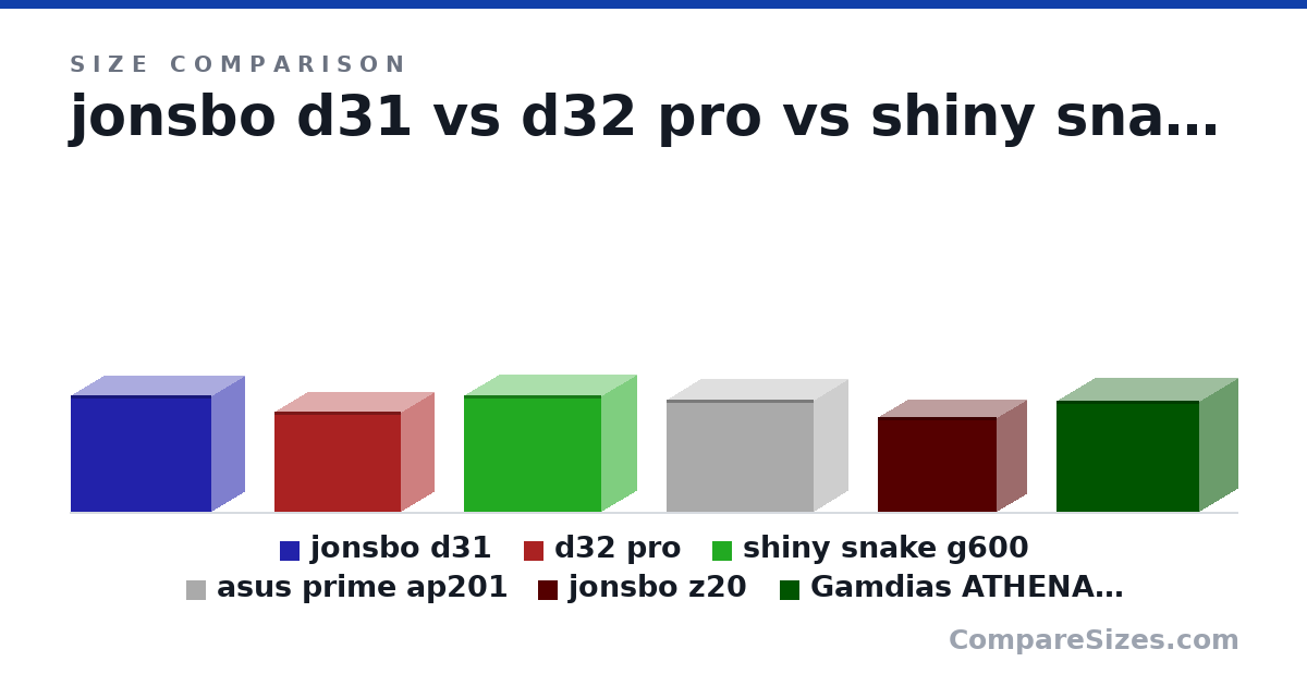 Size comparison of jonsbo d31 (363 × 205 × 440 mm), d32 pro (314 × 207 × 396 mm), shiny snake g600 (363 × 220 × 427 mm), asus prime ap201 (350 × 210 × 460 mm), jonsbo z20 (295 × 186 × 370 mm) and Gamdias ATHENA M4M (347 × 235 × 446 mm), drawn to scale