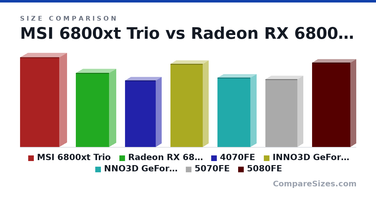 Size comparison of MSI 6800xt Trio (324 × 55.0 × 141 mm), Radeon RX 6800 XT reference (267 × 50.0 × 120 mm), 4070FE (240 × 40.0 × 110 mm), INNO3D GeForce RTX™ 5070 Ti X3 (300 × 41.0 × 116 mm), NNO3D GeForce RTX™ 4070 Ti SUPER TWIN X2 (250 × 42.0 × 118 mm), 5070FE (245 × 40.0 × 115 mm), and 1 more, drawn to scale