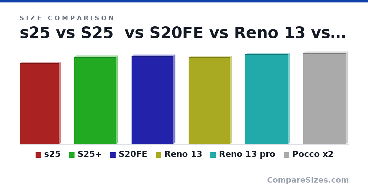 Size comparison of s25 (147 × 7.2 × 70.5 mm), S25+ (158 × 7.3 × 75.8 mm), S20FE (160 × 8.4 × 74.5 mm), Reno 13 (158 × 7.24 × 74.7 mm), Reno 13 pro (163 × 7.55 × 76.6 mm) and Pocco x2 (165 × 8.8 × 76.6 mm), drawn to scale