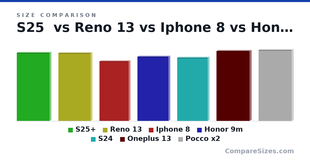Size comparison of S25+ (158 × 7.3 × 75.8 mm), Reno 13 (158 × 7.24 × 74.7 mm), Iphone 8 (138 × 7.3 × 67.3 mm), Honor 9m (149 × 7.7 × 71.8 mm), S24 (147 × 7.6 × 70.6 mm), Oneplus 13 (163 × 8.5 × 76.5 mm), and 1 more, drawn to scale