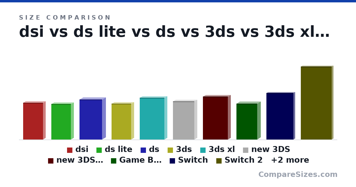 Size comparison of dsi (137 × 18.9 × 74.9 mm), ds lite (133 × 21.5 × 73.9 mm), ds (149 × 28.7 × 84.6 mm), 3ds (134 × 21.0 × 74.0 mm), 3ds xl (156 × 22.0 × 93.0 mm), new 3DS (142 × 21.6 × 80.6 mm), and 6 more, drawn to scale
