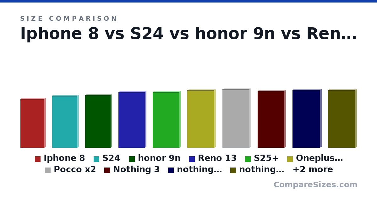 Size comparison of Iphone 8 (138 × 7.3 × 67.3 mm), S24 (147 × 7.6 × 70.6 mm), honor 9n (149 × 7.7 × 71.8 mm), Reno 13 (158 × 7.24 × 74.7 mm), S25+ (158 × 7.3 × 75.8 mm), Oneplus 13 (163 × 8.5 × 76.5 mm), and 6 more, drawn to scale