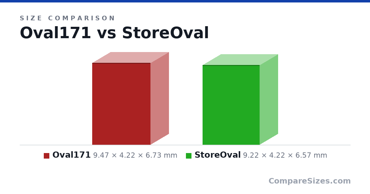 Size comparison of Oval171 (9.47 × 4.22 × 6.73 mm) and StoreOval (9.22 × 4.22 × 6.57 mm), drawn to scale