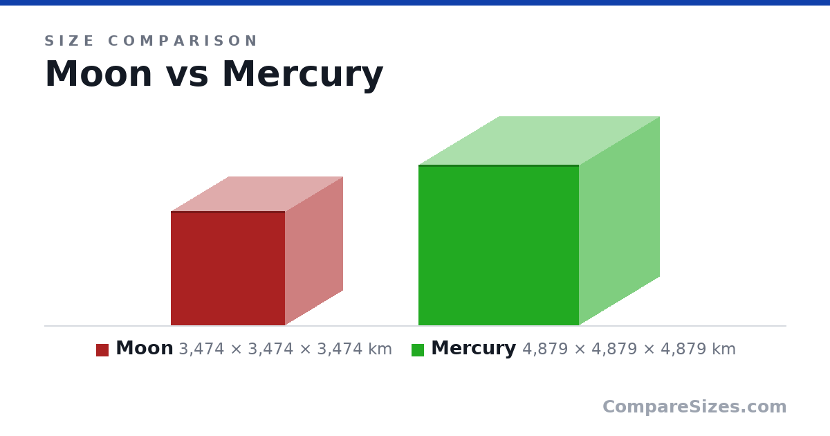 Size comparison of Moon (3,474 × 3,474 × 3,474 km) and Mercury (4,879 × 4,879 × 4,879 km), drawn to scale