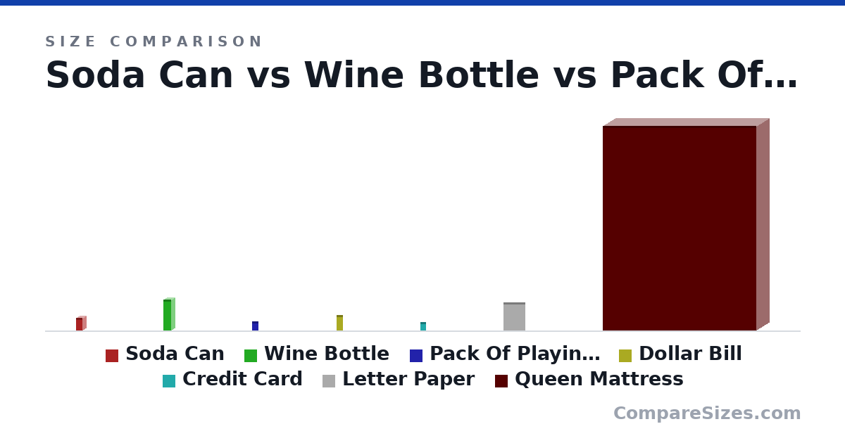Size comparison of Soda Can (123 × 66.0 × 66.0 mm), Wine Bottle (307 × 76.7 × 76.7 mm), Pack Of Playing Cards (88.9 × 12.7 × 63.5 mm), Dollar Bill (156 × 0.11 × 66.3 mm), Credit Card (85.6 × 0.76 × 54.0 mm), Letter Paper (279 × 0.05 × 216 mm), and 1 more, drawn to scale