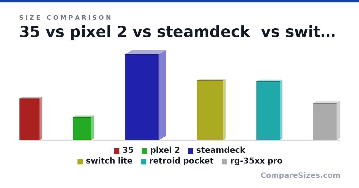 Size comparison of 35 (145 × 16.0 × 69.0 mm), pixel 2 (81.0 × 17.0 × 63.0 mm), steamdeck (298 × 50.0 × 117 mm), switch lite (208 × 14.0 × 91.0 mm), retroid pocket (206 × 17.2 × 80.5 mm) and rg-35xx pro (128 × 22.0 × 81.0 mm), drawn to scale