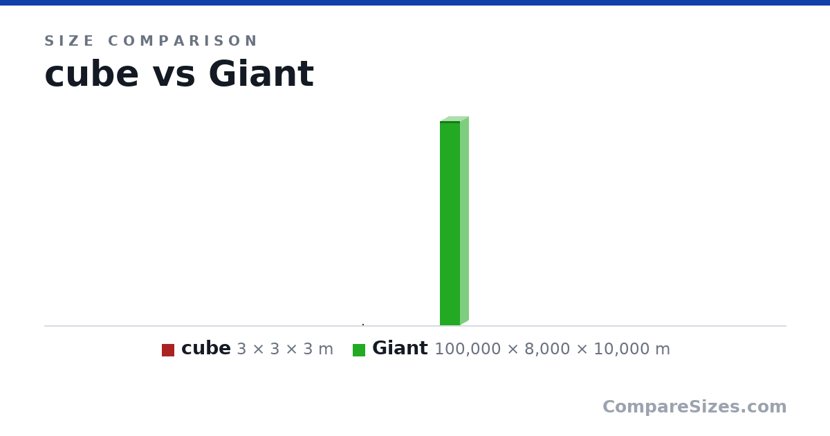 Size comparison of cube (3 × 3 × 3 m) and Giant (100,000 × 8,000 × 10,000 m), drawn to scale