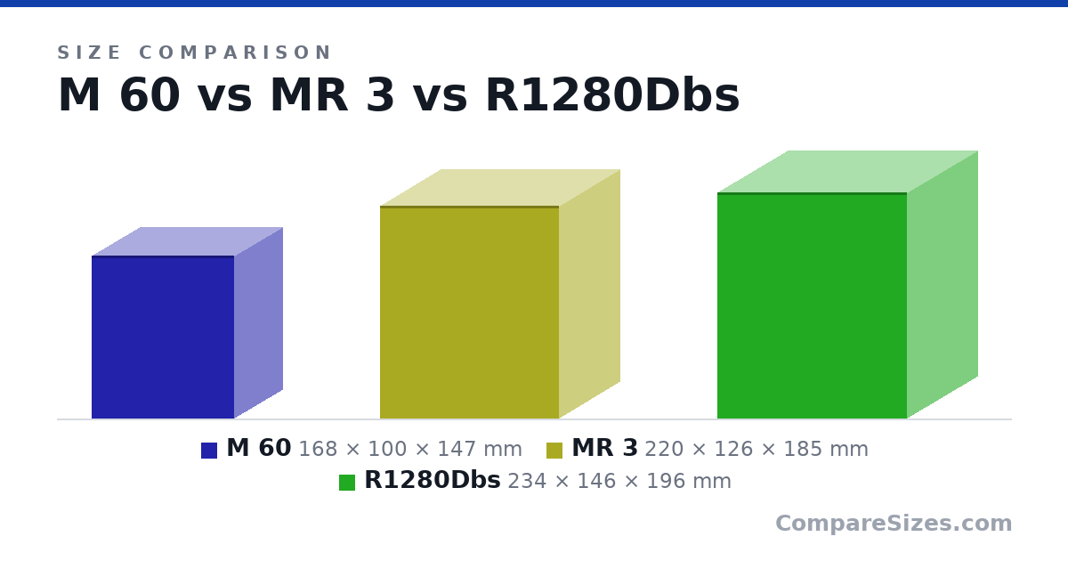 Size comparison of M 60 (168 × 100 × 147 mm), MR 3 (220 × 126 × 185 mm) and R1280Dbs (234 × 146 × 196 mm), drawn to scale