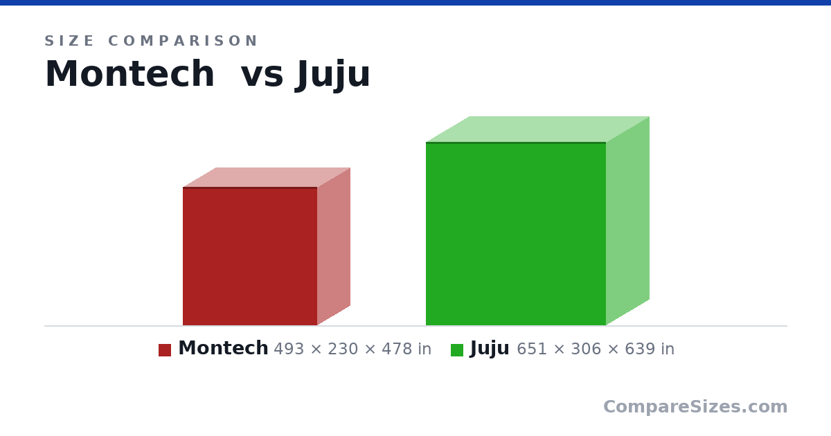 Size comparison of Montech (493 × 230 × 478 in) and Juju (651 × 306 × 639 in), drawn to scale