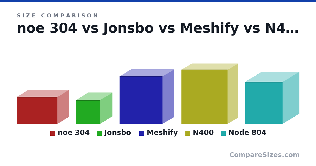 Size comparison of noe 304 (250 × 210 × 374 mm), Jonsbo (222 × 222 × 222 mm), Meshify (440 × 212 × 395 mm), N400 (501 × 190 × 426 mm) and Node 804 (389 × 307 × 344 mm), drawn to scale