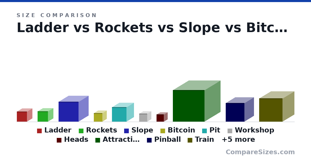 Size comparison of Ladder (2,073 × 2,073 × 2,073 in), Rockets (2,074 × 2,074 × 2,074 in), Slope (4,040 × 4,040 × 4,040 in), Bitcoin (1,725 × 1,725 × 1,725 in), Pit (2,956 × 2,956 × 2,956 in), Workshop (1,618 × 1,618 × 1,618 in), and 9 more, drawn to scale