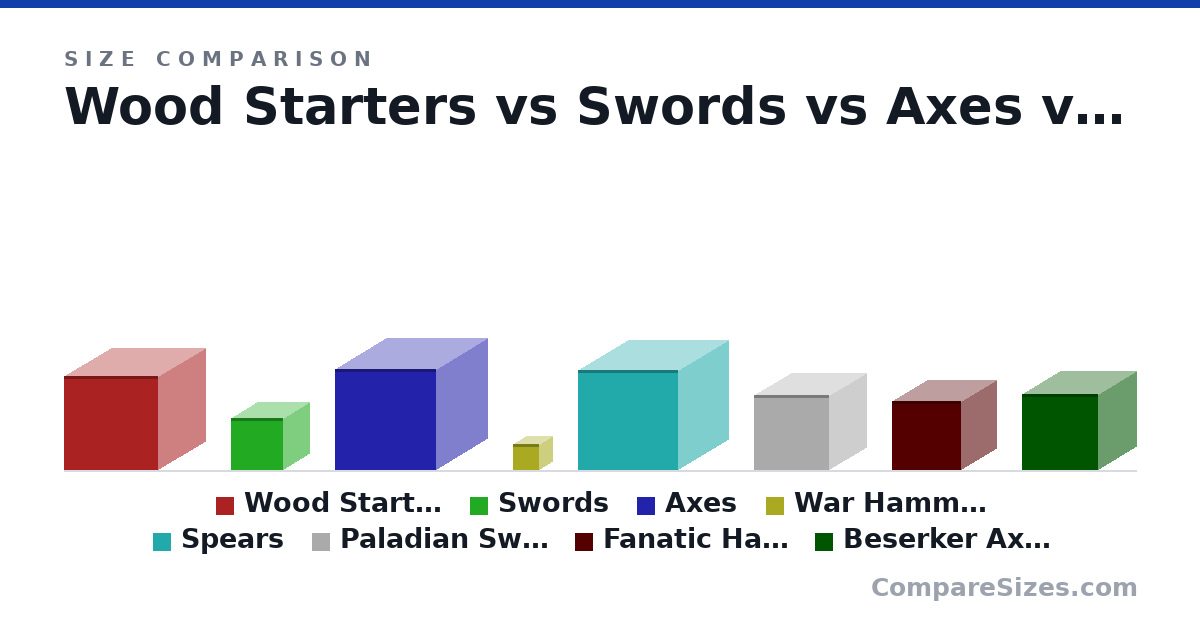 Size comparison of Wood Starters (50.0 × 50.0 × 50.0 in), Swords (27.5 × 27.5 × 27.5 in), Axes (54.0 × 54.0 × 54.0 in), War Hammers (14.0 × 14.0 × 14.0 in), Spears (53.5 × 53.5 × 53.5 in), Paladian Swords (40.0 × 40.0 × 40.0 in), and 2 more, drawn to scale