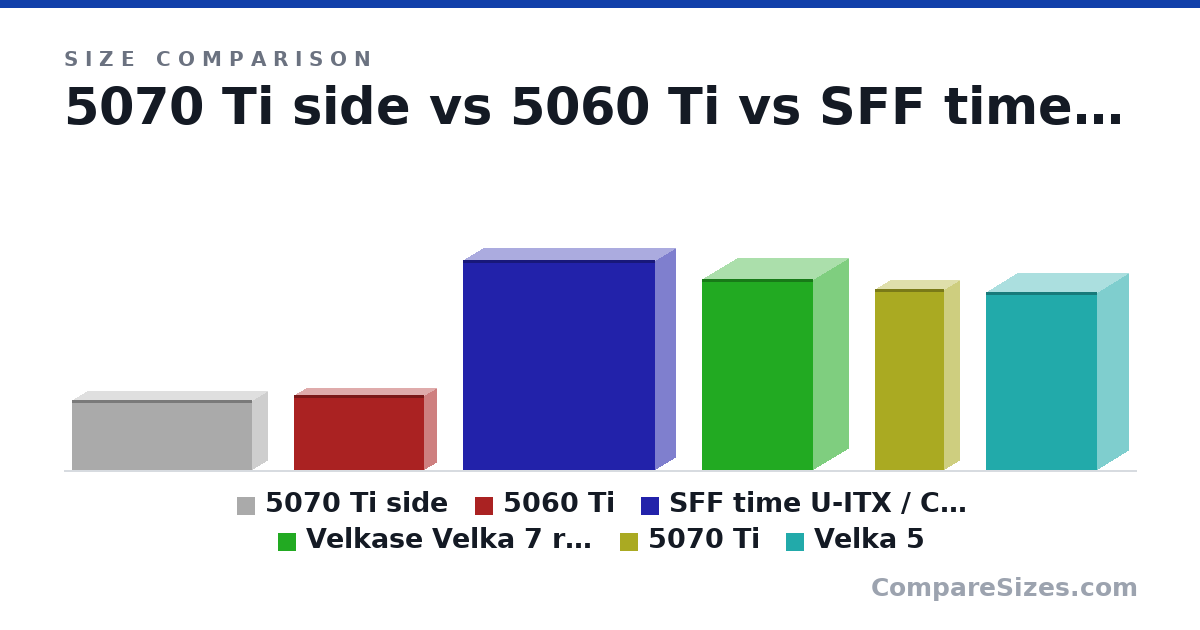 Size comparison of 5070 Ti side (112 × 50.0 × 288 mm), 5060 Ti (120 × 40.0 × 208 mm), SFF time U-ITX / CUSTOM MOD SLM3 LM (335 × 68.0 × 308 mm), Velkase Velka 7 rev 3.0 (304 × 115 × 178 mm), 5070 Ti (288 × 50.0 × 112 mm) and Velka 5 (283 × 102 × 178 mm), drawn to scale