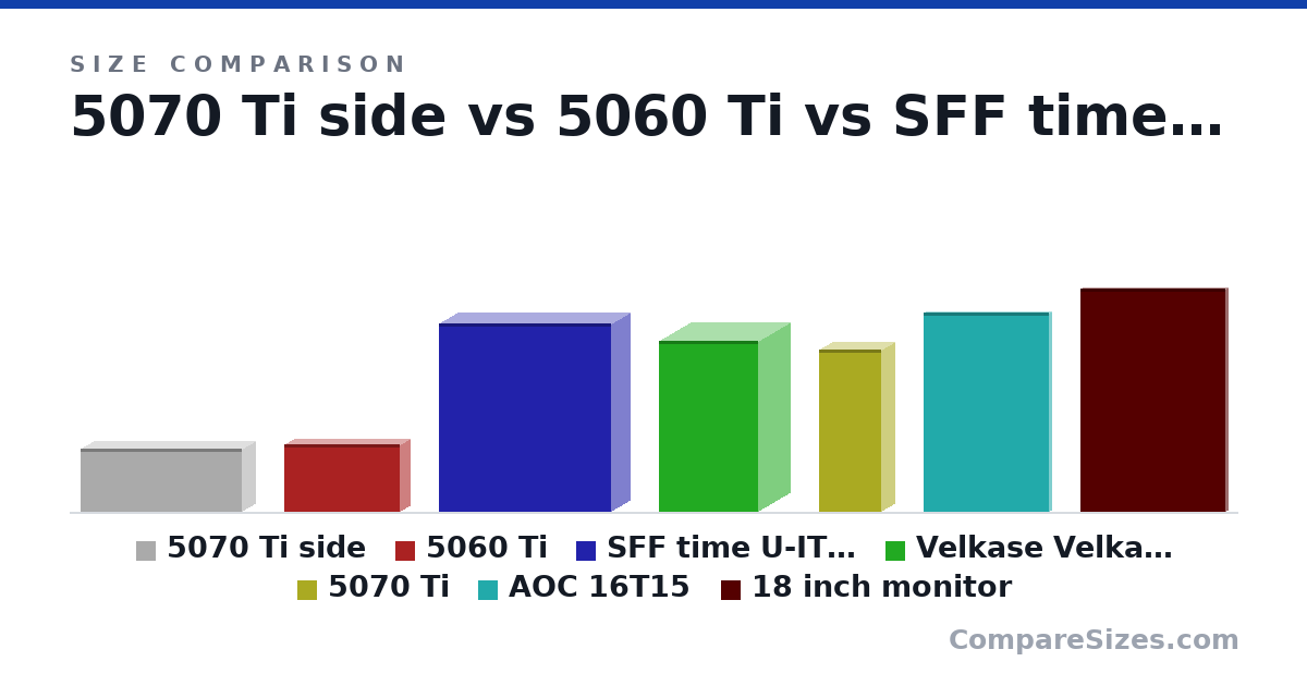 Size comparison of 5070 Ti side (112 × 50.0 × 288 mm), 5060 Ti (120 × 40.0 × 208 mm), SFF time U-ITX / CUSTOM MOD SLM3 LM (335 × 68.0 × 308 mm), Velkase Velka 7 rev 3.0 (304 × 115 × 178 mm), 5070 Ti (288 × 50.0 × 112 mm), AOC 16T15 (355 × 10.0 × 225 mm), and 1 more, drawn to scale