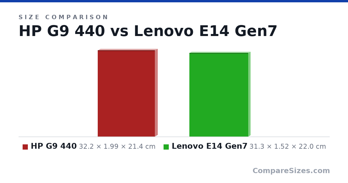 Size comparison of HP G9 440 (32.2 × 1.99 × 21.4 cm) and Lenovo E14 Gen7 (31.3 × 1.52 × 22.0 cm), drawn to scale
