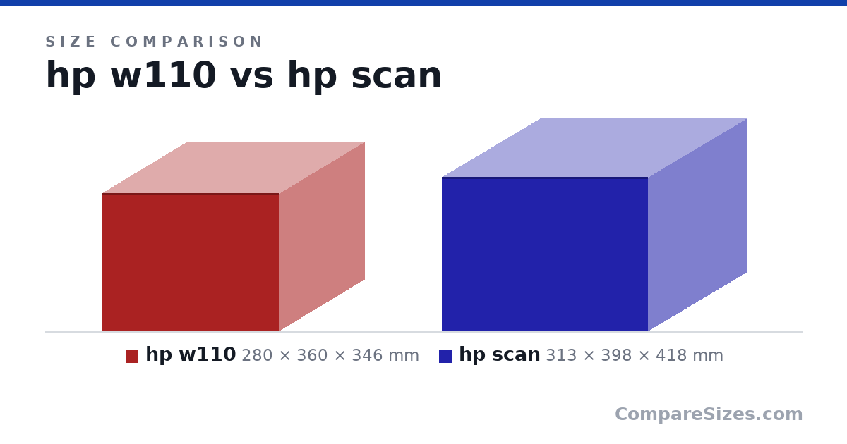 Size comparison of hp w110 (280 × 360 × 346 mm) and hp scan (313 × 398 × 418 mm), drawn to scale