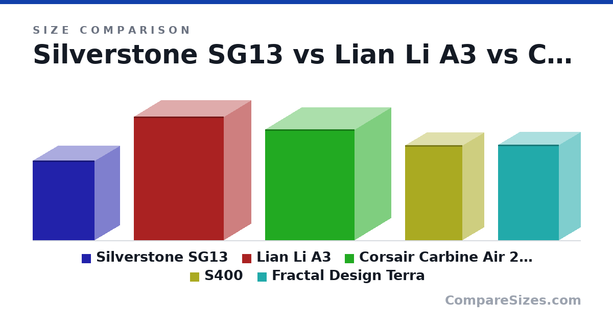 Size comparison of Silverstone SG13 (11.2 × 7.13 × 8.74 in), Lian Li A3 (443 × 194 × 322 mm), Corsair Carbine Air 240 (397 × 260 × 320 mm), S400 (340 × 155 × 205 mm) and Fractal Design Terra (343 × 153 × 218 mm), drawn to scale