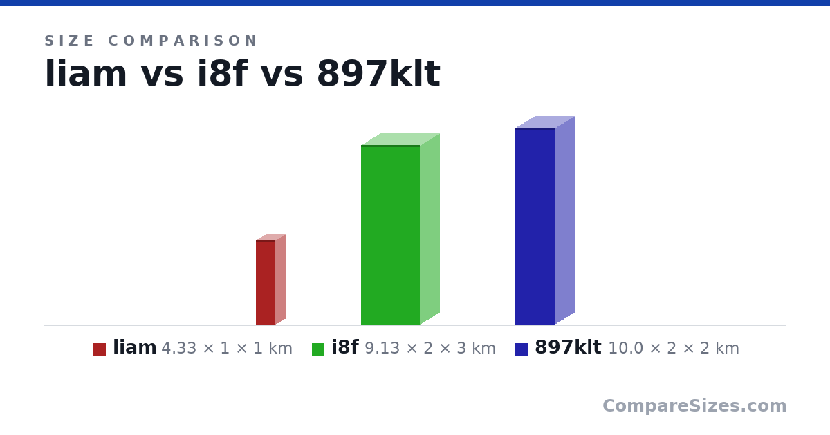 Size comparison of liam (4.33 × 1 × 1 km), i8f (9.13 × 2 × 3 km) and 897klt (10.0 × 2 × 2 km), drawn to scale