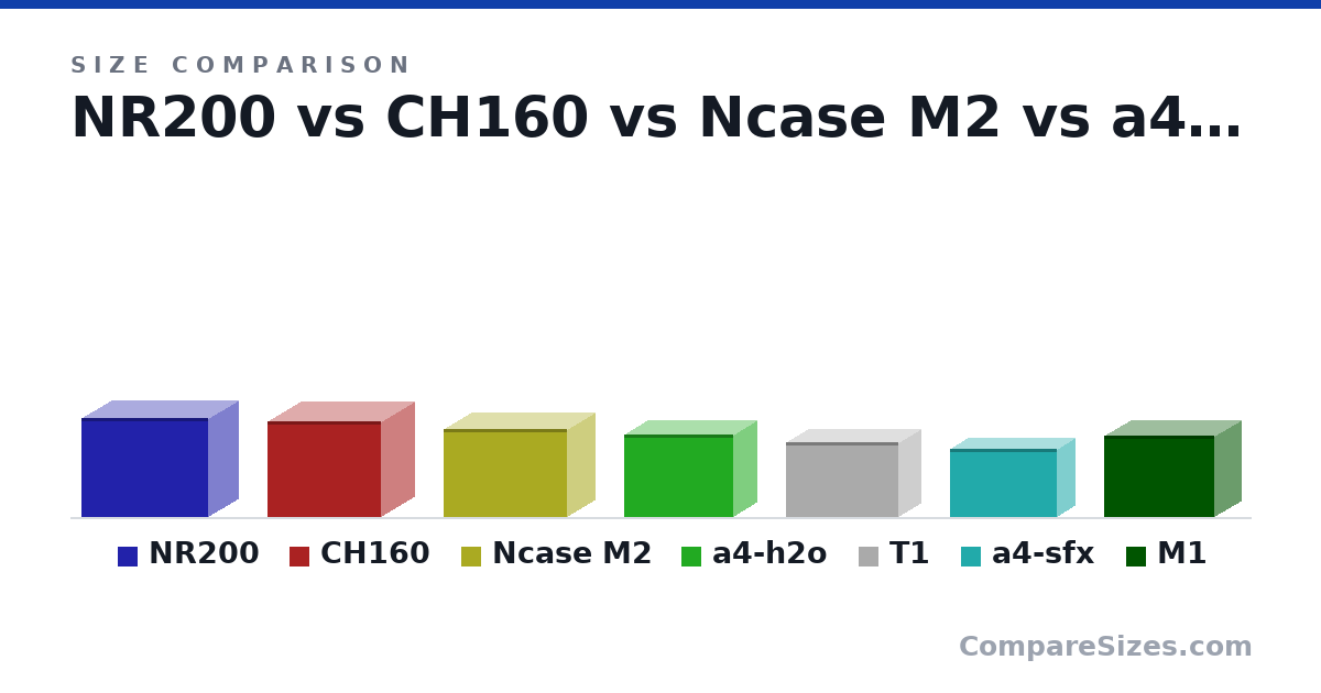 Size comparison of NR200 (11.5 × 7.28 × 14.8 in), CH160 (284 × 200 × 336 mm), Ncase M2 (258 × 166 × 366 mm), a4-h2o (244 × 140 × 326 mm), T1 (220 × 135 × 335 mm), a4-sfx (200 × 112 × 317 mm), and 1 more, drawn to scale