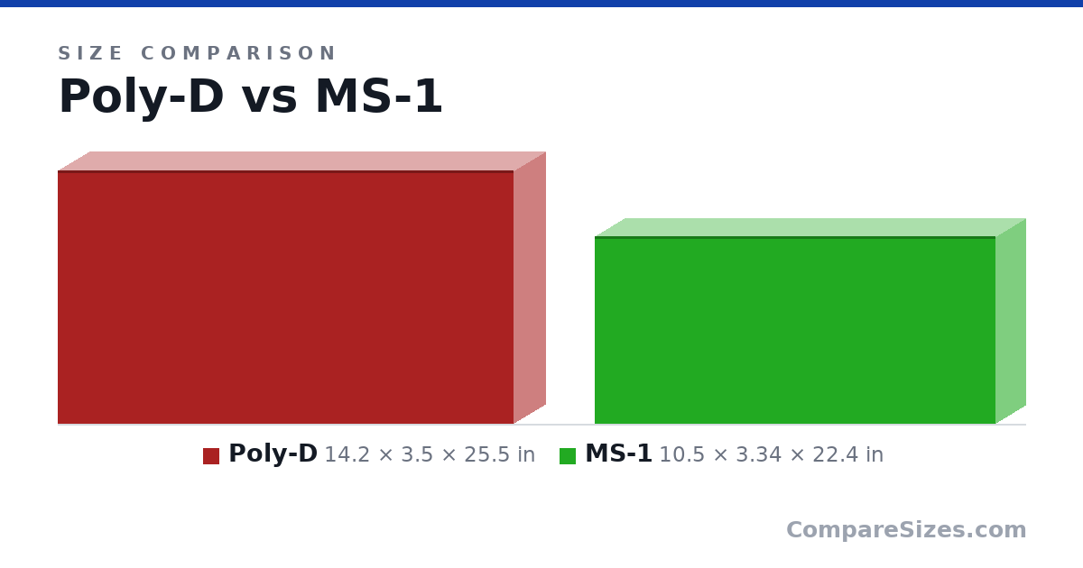 Size comparison of Poly-D (14.2 × 3.5 × 25.5 in) and MS-1 (10.5 × 3.34 × 22.4 in), drawn to scale