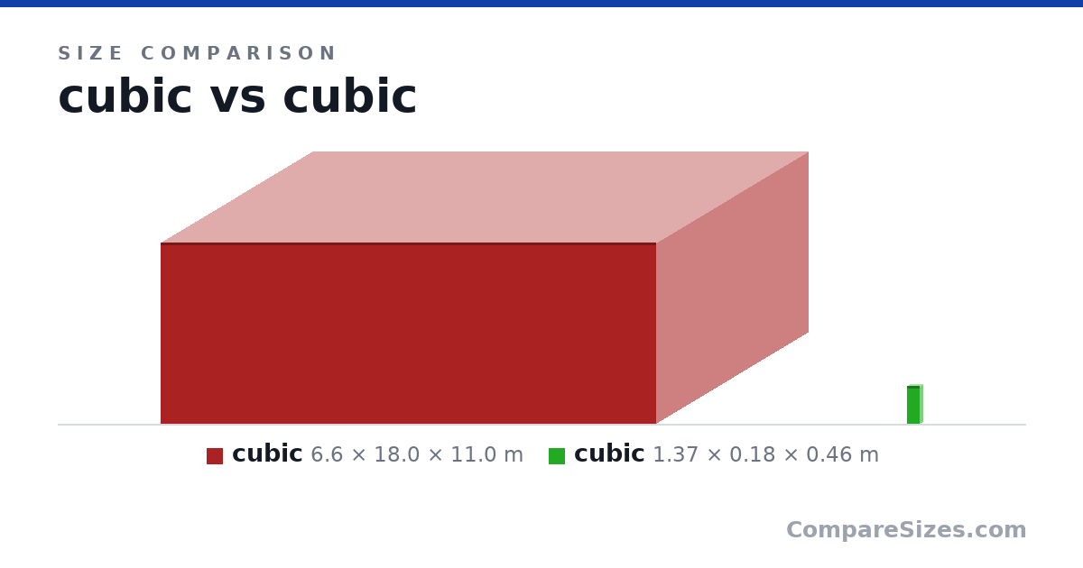 Size comparison of cubic (6.6 × 18.0 × 11.0 m) and cubic (1.37 × 0.18 × 0.46 m), drawn to scale