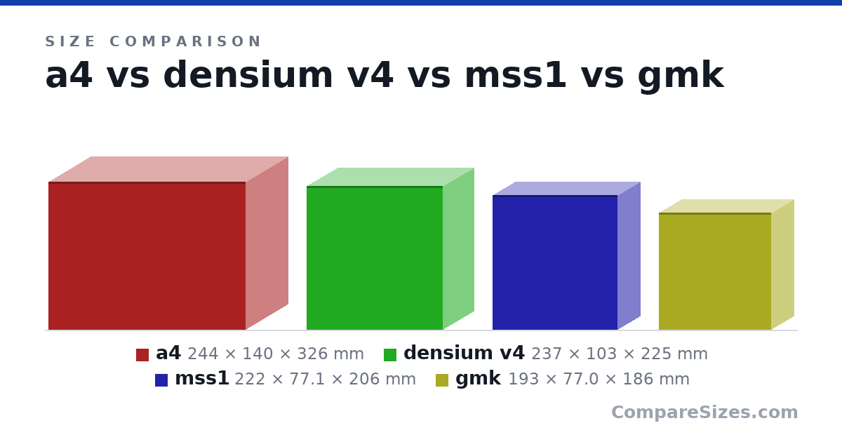 Size comparison of a4 (244 × 140 × 326 mm), densium v4 (237 × 103 × 225 mm), mss1 (222 × 77.1 × 206 mm) and gmk (193 × 77.0 × 186 mm), drawn to scale