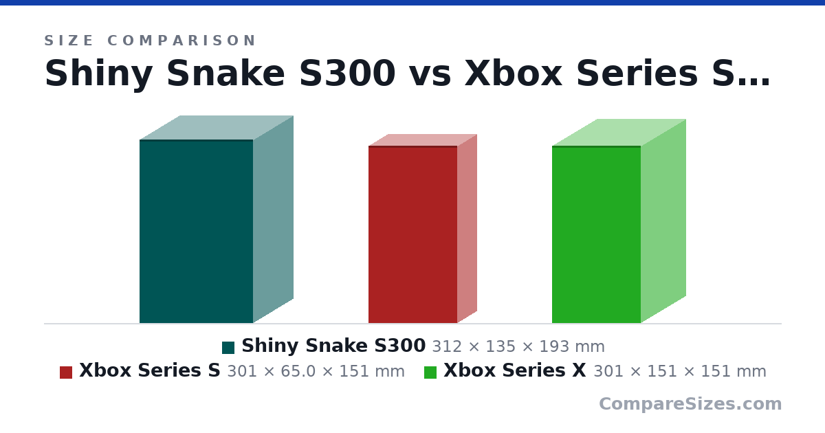 Size comparison of Shiny Snake S300 (312 × 135 × 193 mm), Xbox Series S (301 × 65.0 × 151 mm) and Xbox Series X (301 × 151 × 151 mm), drawn to scale