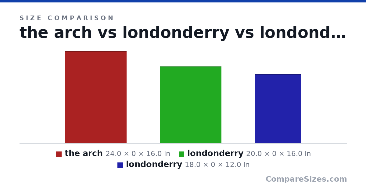 Size comparison of the arch (24.0 × 0 × 16.0 in), londonderry (20.0 × 0 × 16.0 in) and londonderry (18.0 × 0 × 12.0 in), drawn to scale