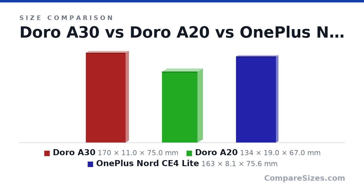 Size comparison of Doro A30 (170 × 11.0 × 75.0 mm), Doro A20 (134 × 19.0 × 67.0 mm) and OnePlus Nord CE4 Lite (163 × 8.1 × 75.6 mm), drawn to scale