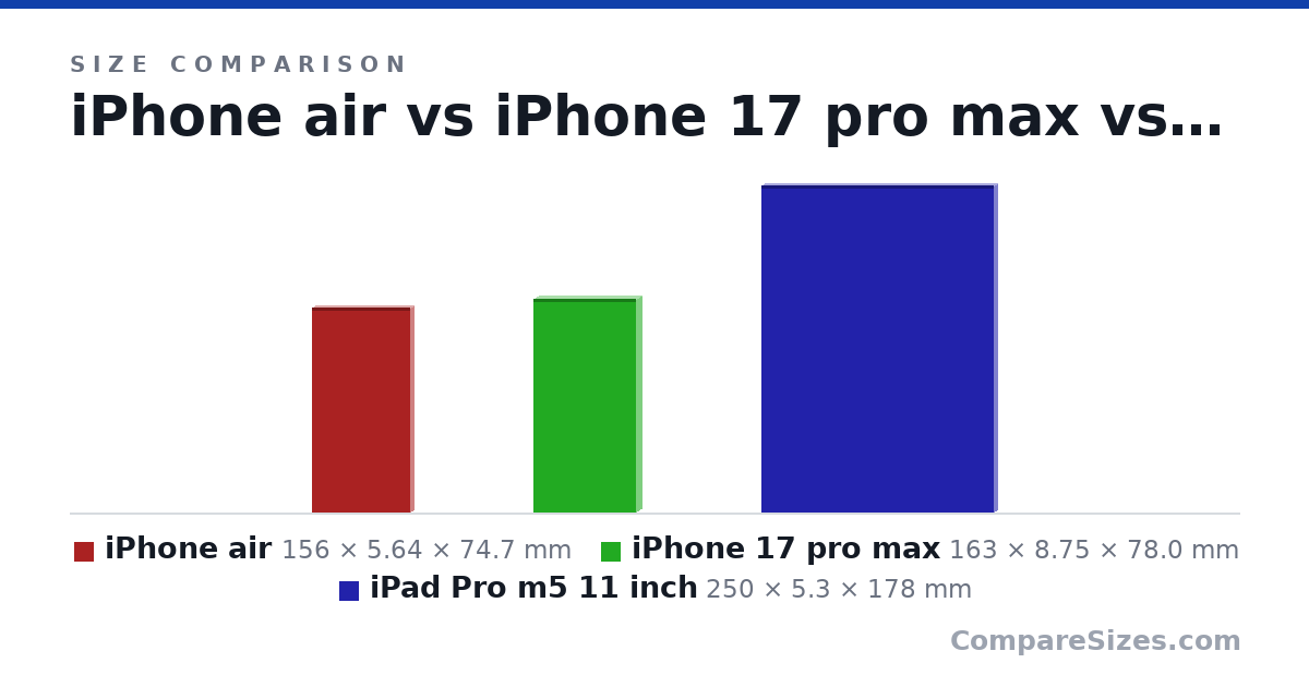 Size comparison of iPhone air (156 × 5.64 × 74.7 mm), iPhone 17 pro max (163 × 8.75 × 78.0 mm) and iPad Pro m5 11 inch (250 × 5.3 × 178 mm), drawn to scale