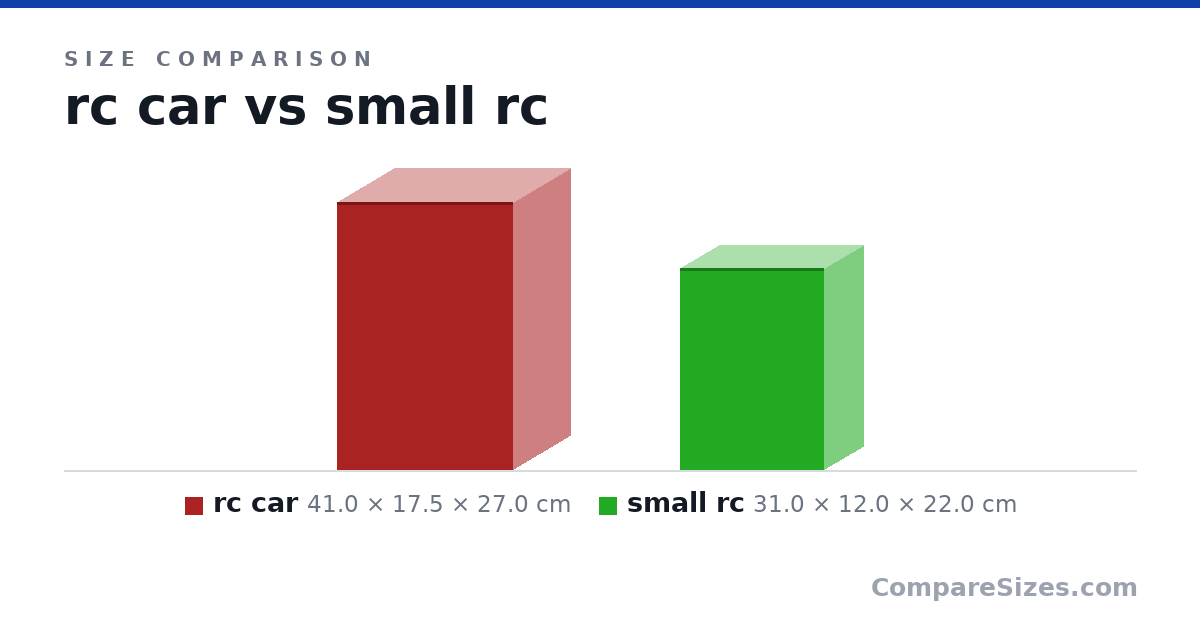 Size comparison of rc car (41.0 × 17.5 × 27.0 cm) and small rc (31.0 × 12.0 × 22.0 cm), drawn to scale