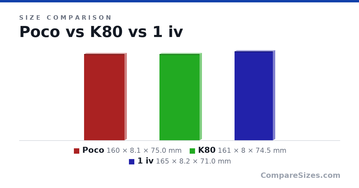 Size comparison of Poco (160 × 8.1 × 75.0 mm), K80 (161 × 8 × 74.5 mm) and 1 iv (165 × 8.2 × 71.0 mm), drawn to scale