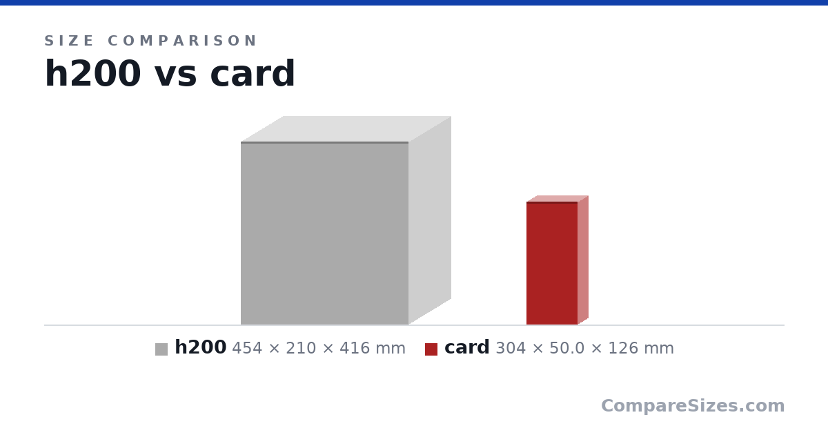 Size comparison of h200 (454 × 210 × 416 mm) and card (304 × 50.0 × 126 mm), drawn to scale